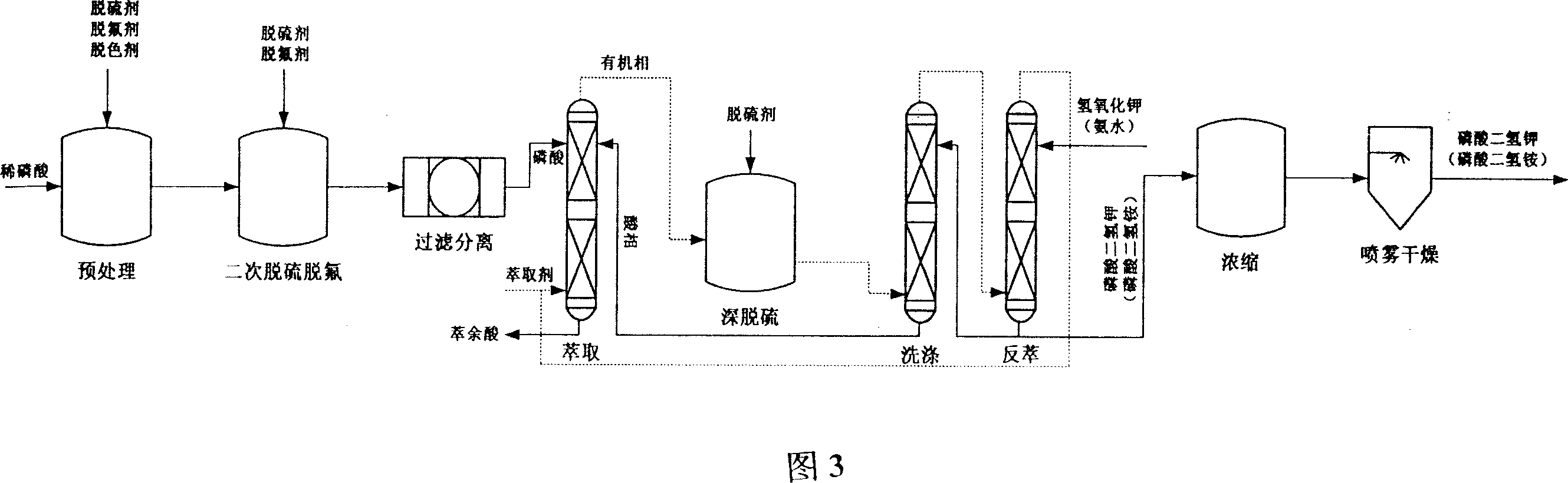 Method for preparing technical grade phosphoric acid, foodstuff grade phosphoric acid and phosphate using wet method and thin phosphoric acid