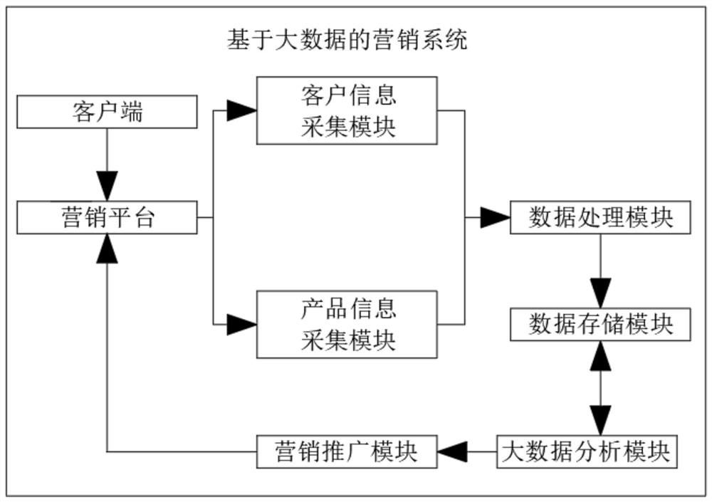 Marketing system based on big data