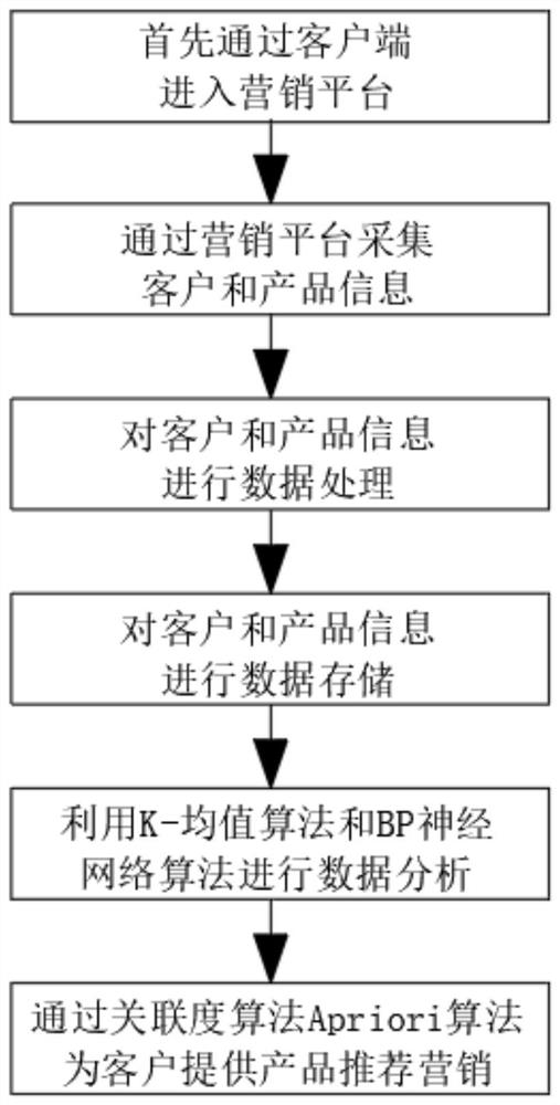 Marketing system based on big data