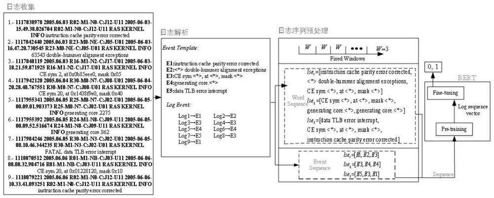 BERT anomaly detection method and equipment based on template sequence or word sequence