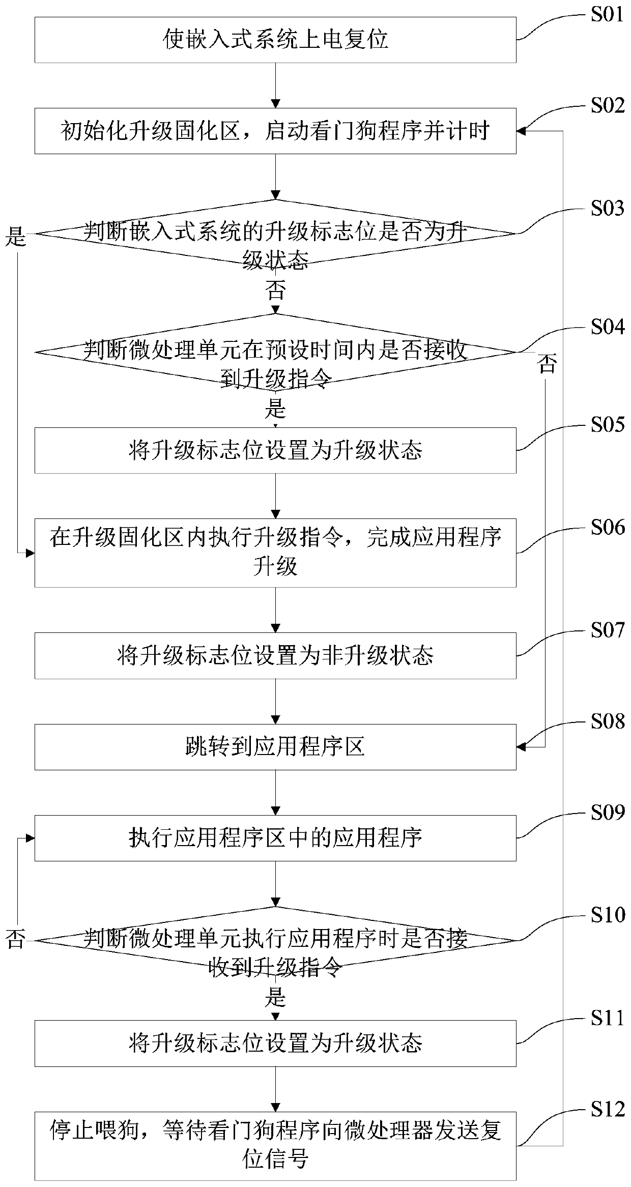 Firmware Upgrade Method for Embedded System