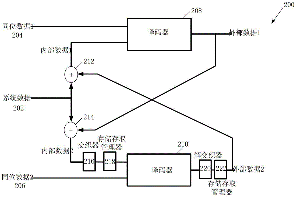 Memory access method and computing device for data decoding