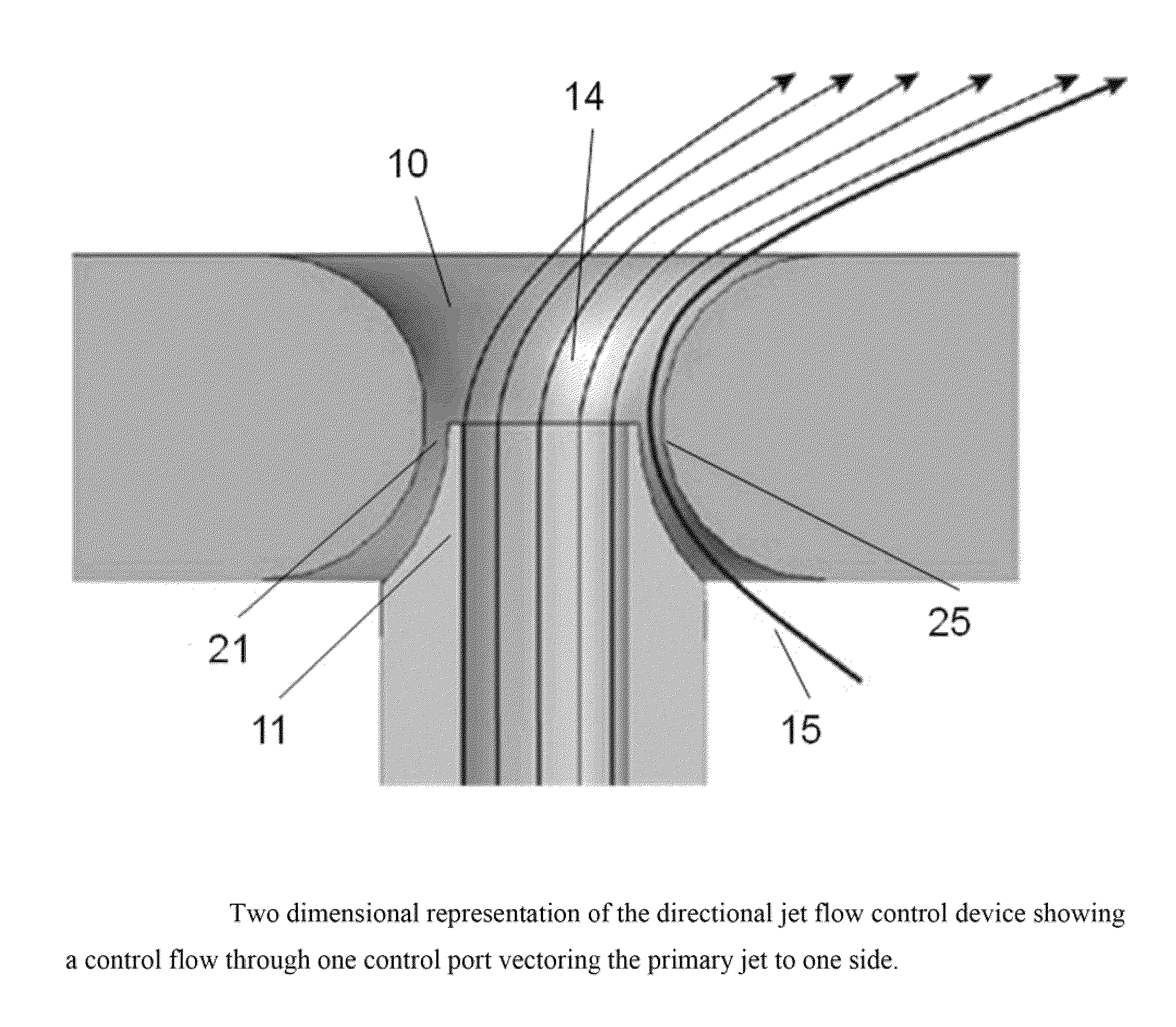 Directional jet flow control