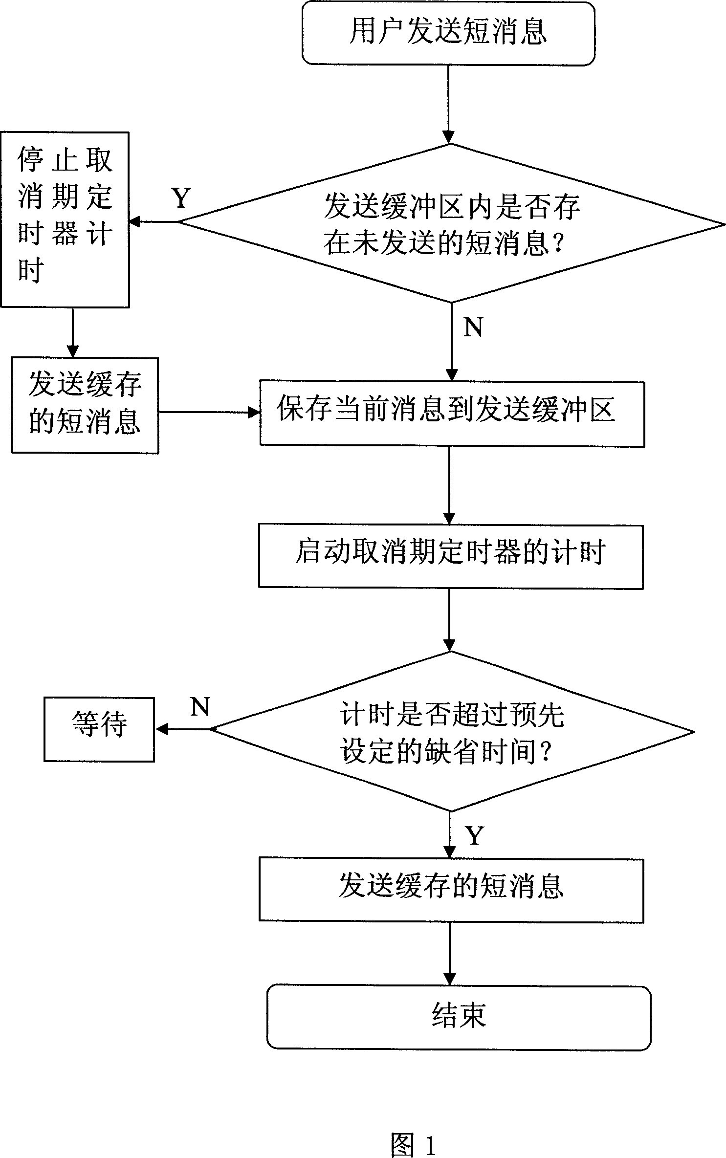 A sending method for short message