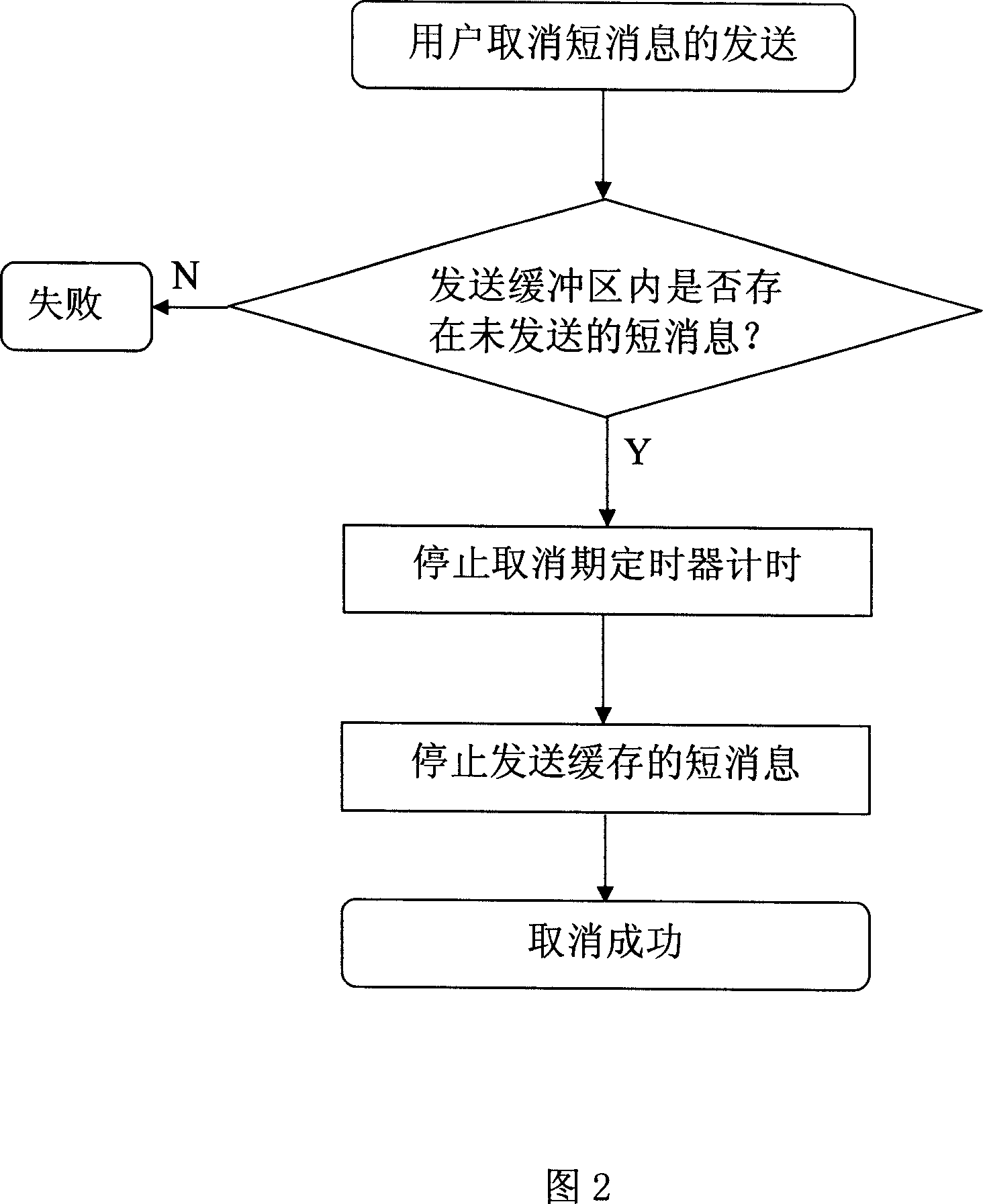 A sending method for short message