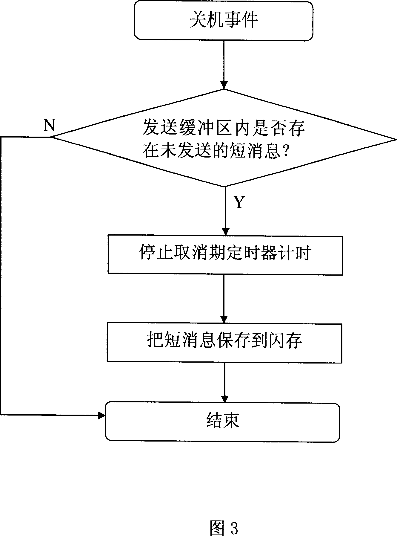 A sending method for short message