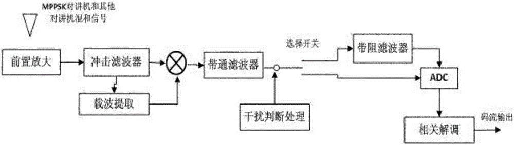 Digital intercom system based on MPPSK (M-ary Phase Position Shift Keying) modulation