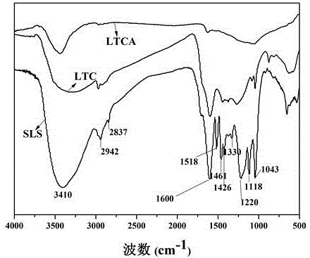 Preparation method of lignin hierarchical porous carbon material with endellite as template