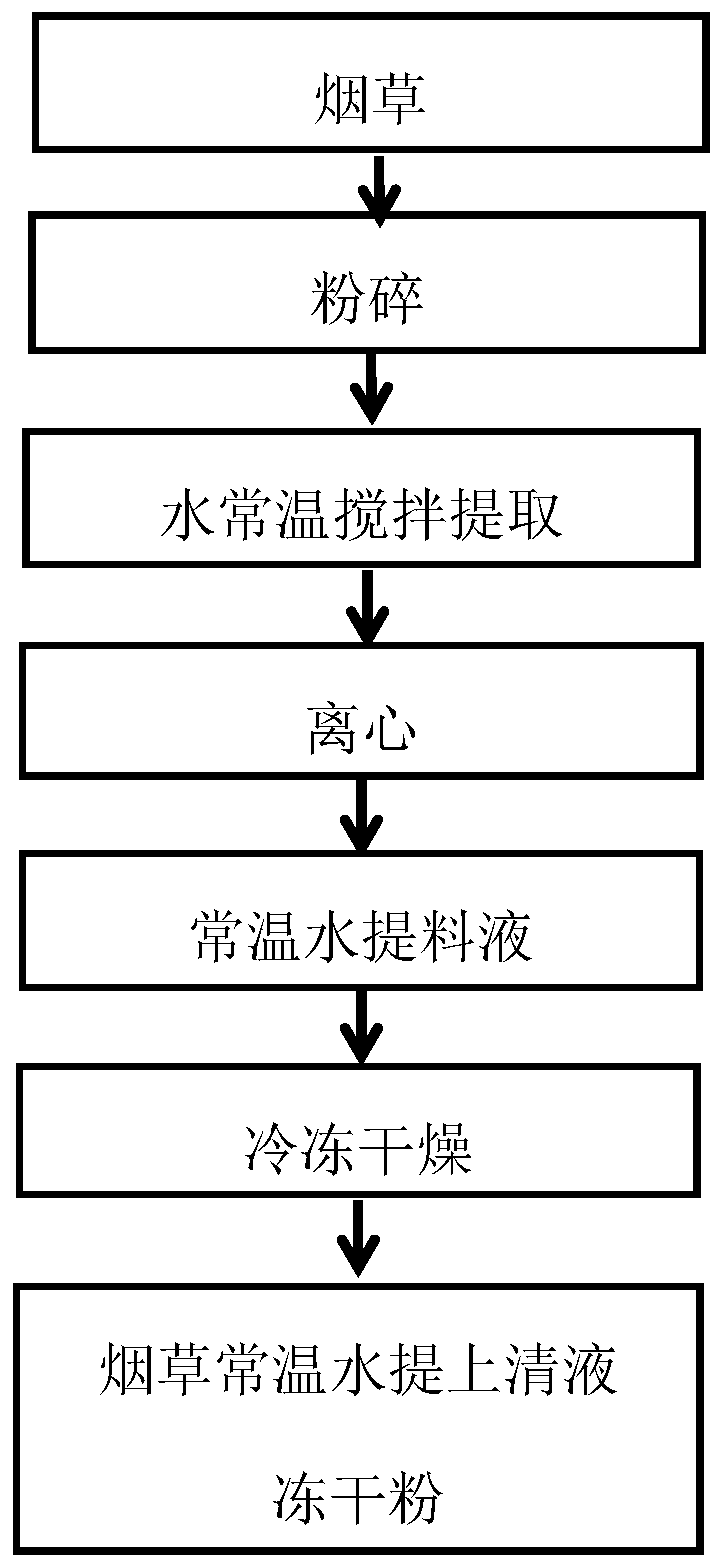 Tobacco active component (TWS), extraction method and application of tobacco active component