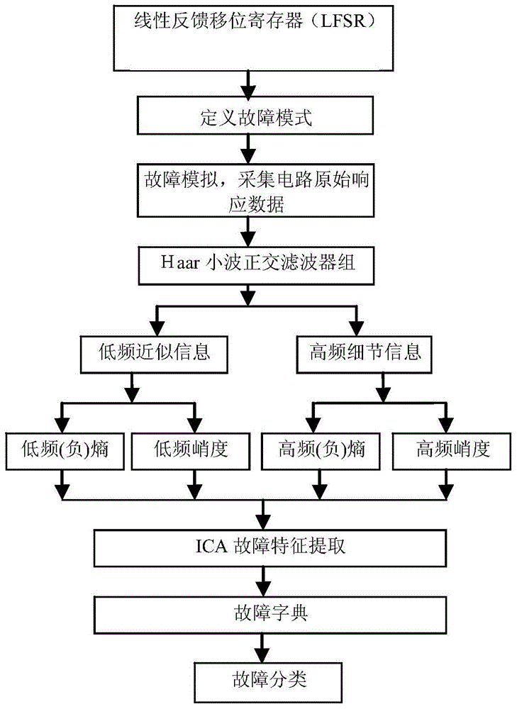 Switched circuit fault diagnosis method based on wavelet transformation and ICA (independent component analysis) feature extraction