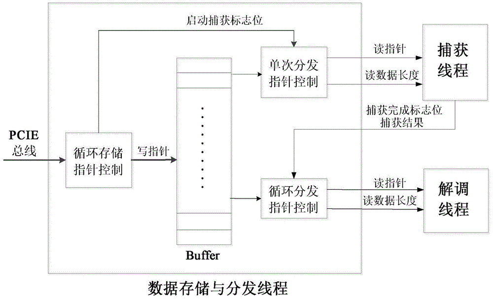 Collected data cyclic storage and distribution method in real-time software receiver