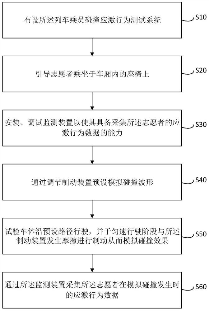 Train passenger collision stress behavior test system and method