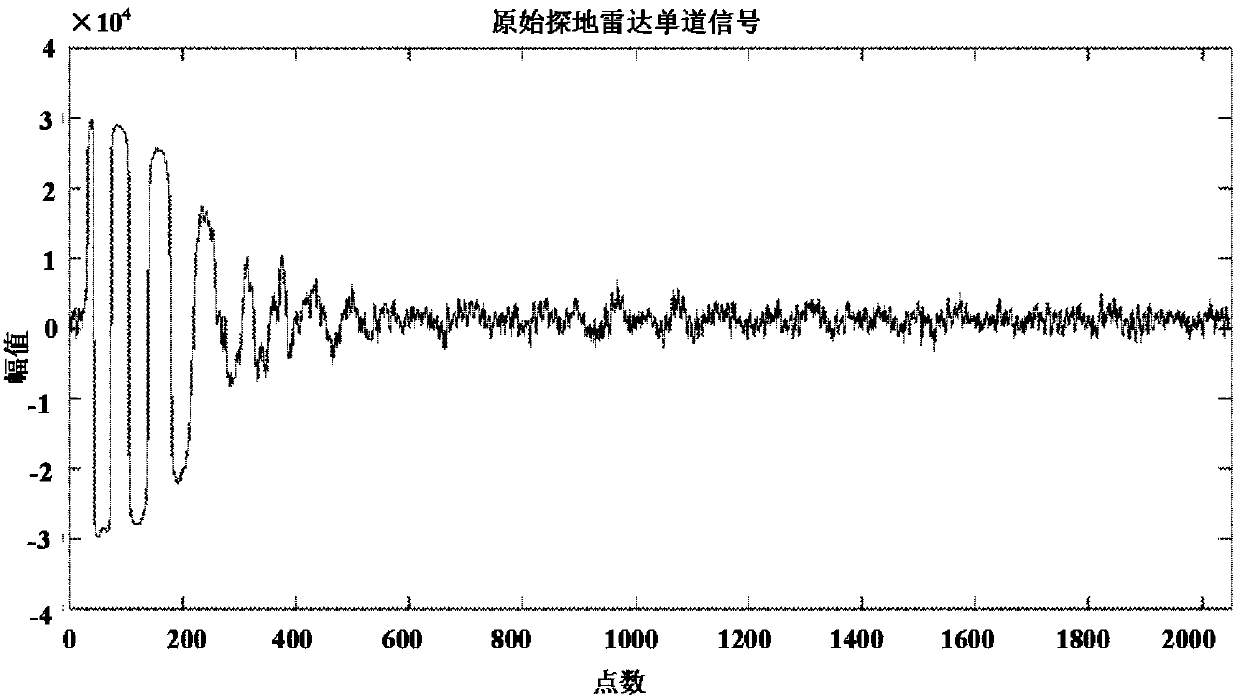 Noise Reduction Method for Ground Penetrating Radar Signal Based on Hybrid Fourier-Wavelet Analysis