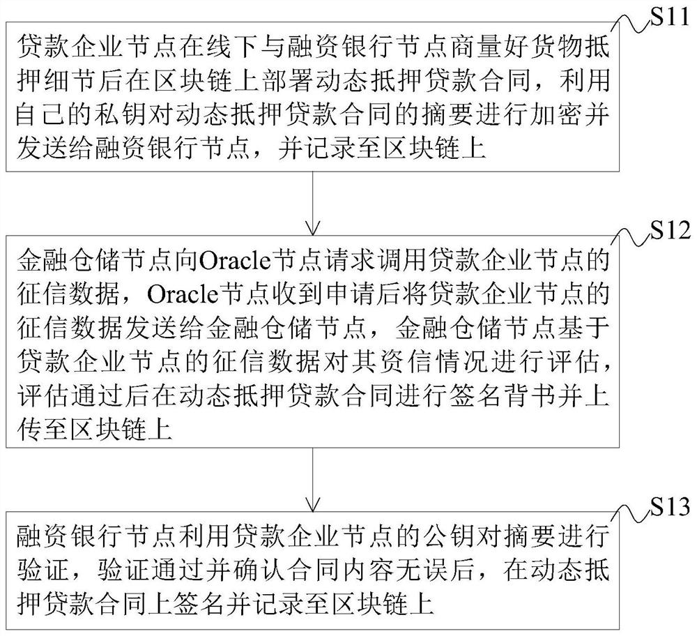 Dynamic mortgage loan supervision method and system based on blockchain, equipment and storage medium