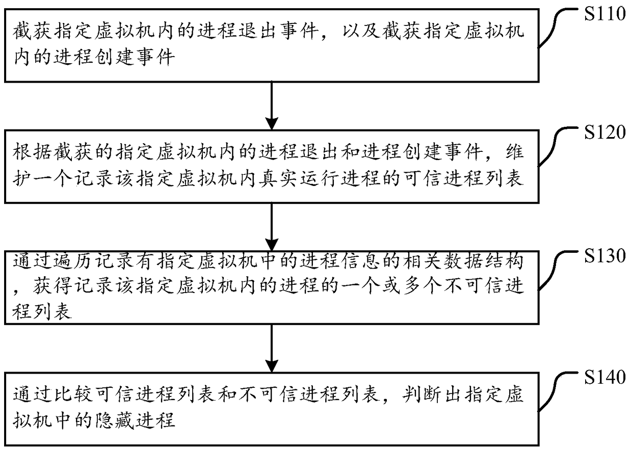 Method and device for detecting hidden processes in a virtual machine