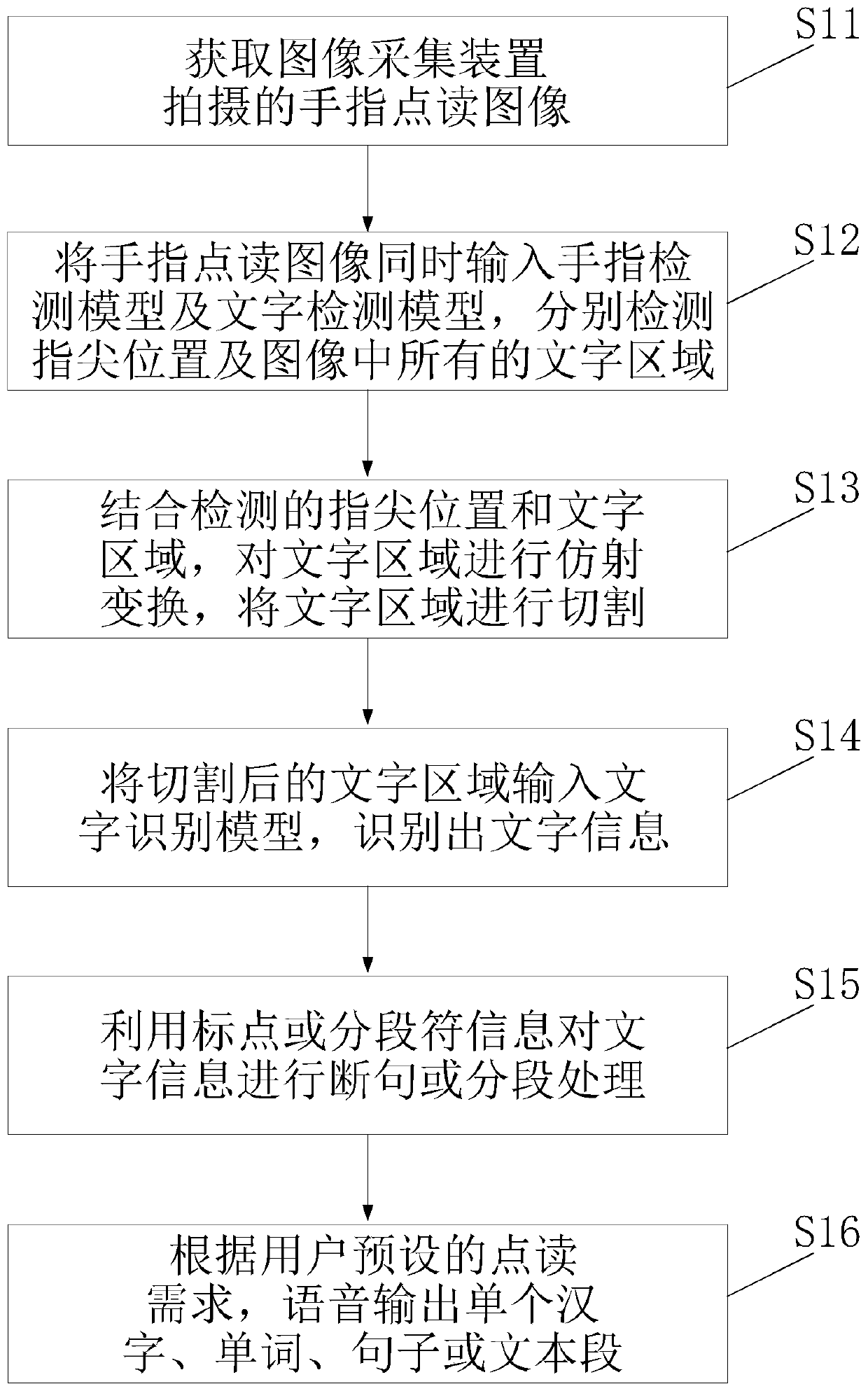 Book point reading method and system based on deep learning