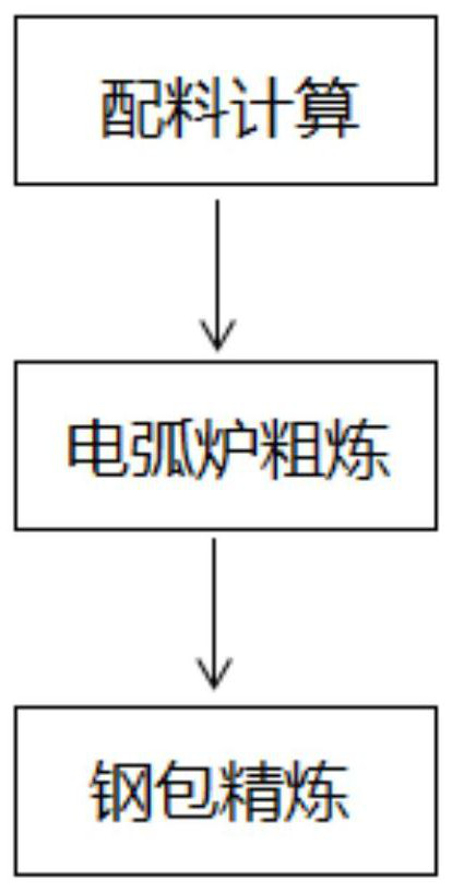 A kind of smelting method of zg06cr13ni4mo steel and zg06cr13ni4mo steel