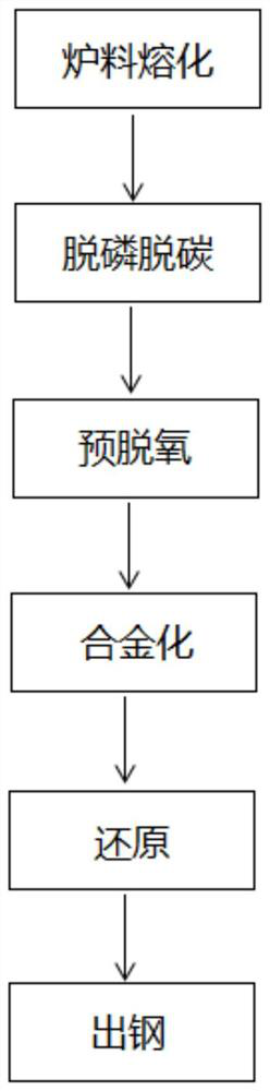 A kind of smelting method of zg06cr13ni4mo steel and zg06cr13ni4mo steel