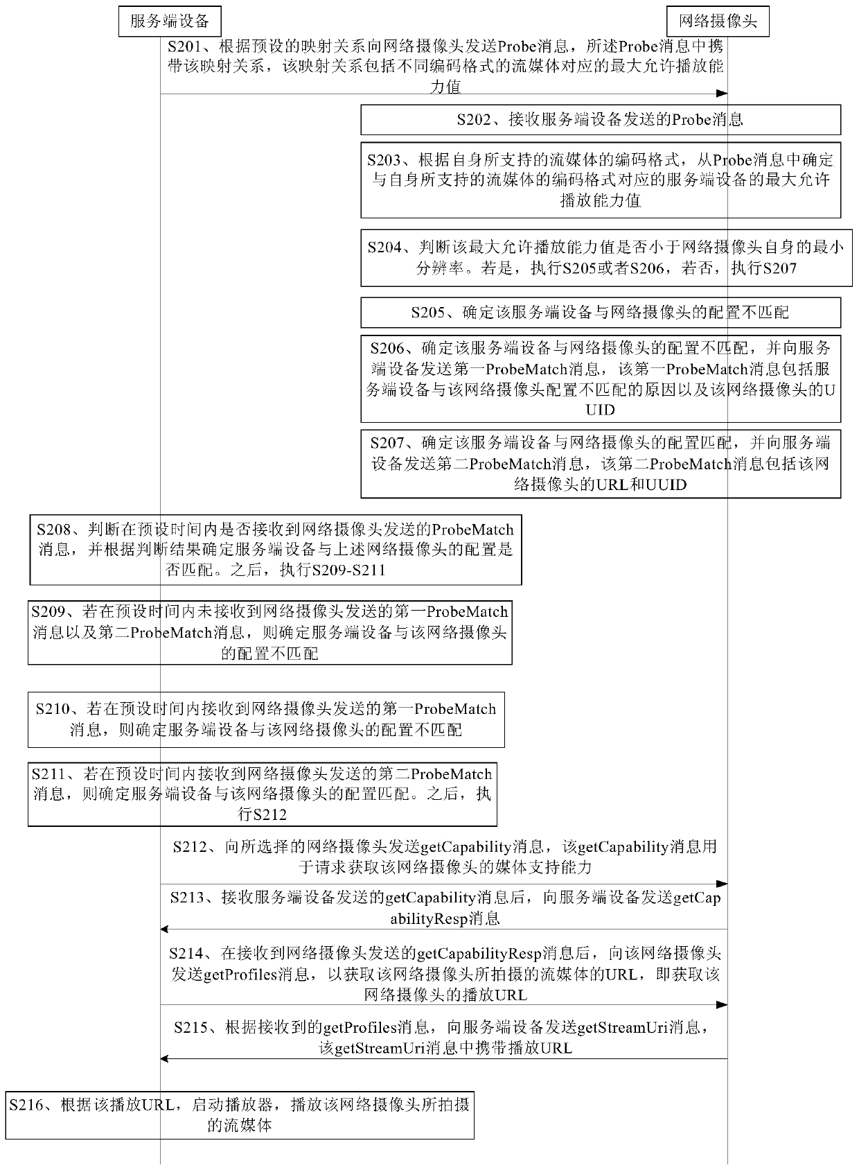 Method and device for matching network camera and server device