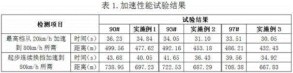 A dimethoxymethane gasoline based on various non-national standard gasoline components