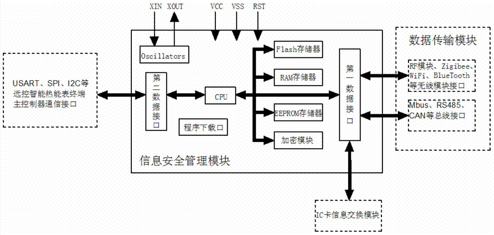 Remote control intelligent heat energy meter with embedded information security management module