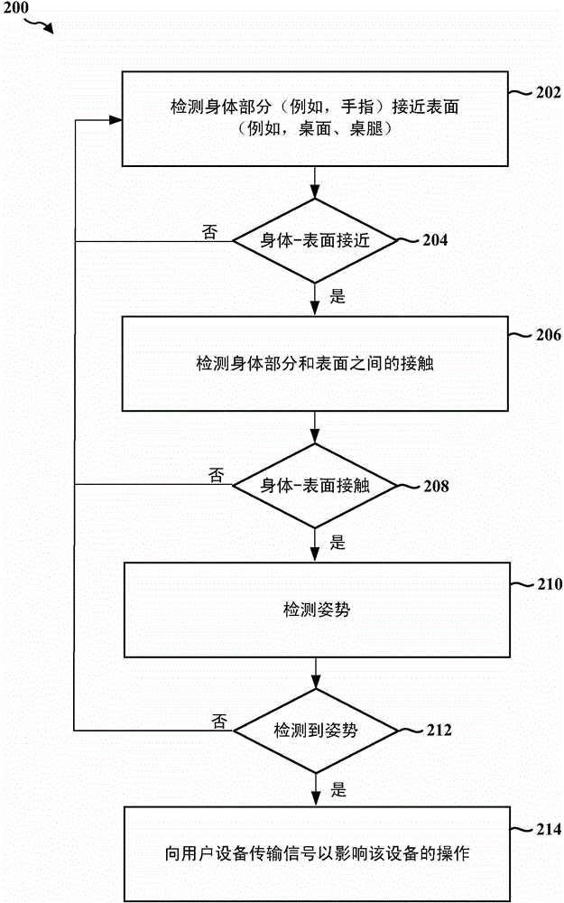 Use of emg for gesture recognition on surfaces