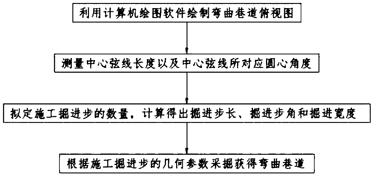 Underground curved roadway tunneling construction method