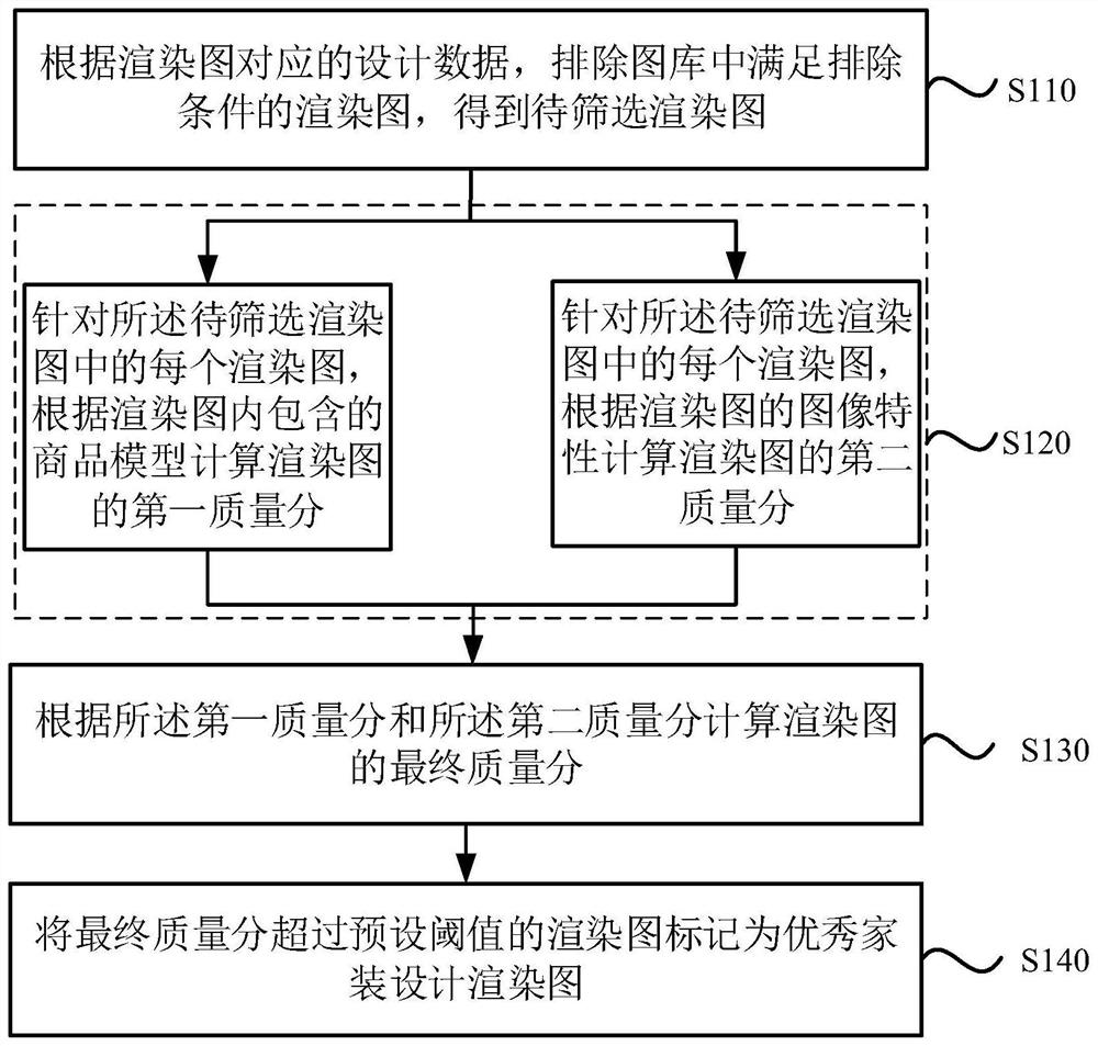 A method and device for screening home improvement design renderings