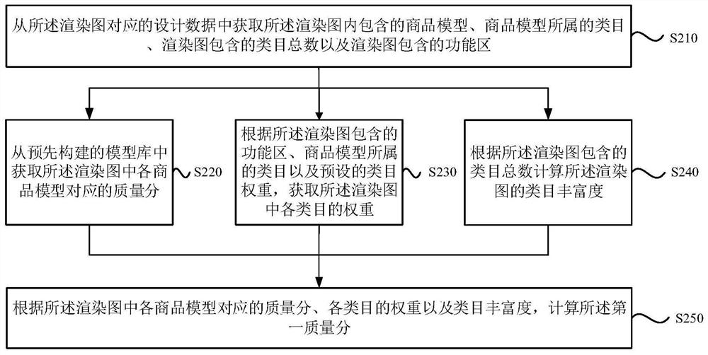 A method and device for screening home improvement design renderings