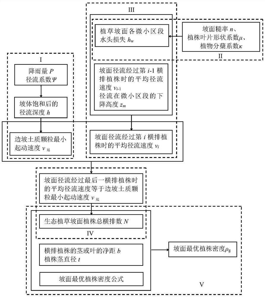 Method for Determining the Optimal Plant Density of Three-dimensional Geotechnical Mat Ecological Slope Protection