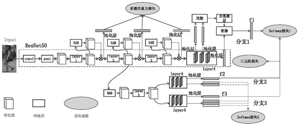 A method and system for image person re-identification based on multi-attention joint learning