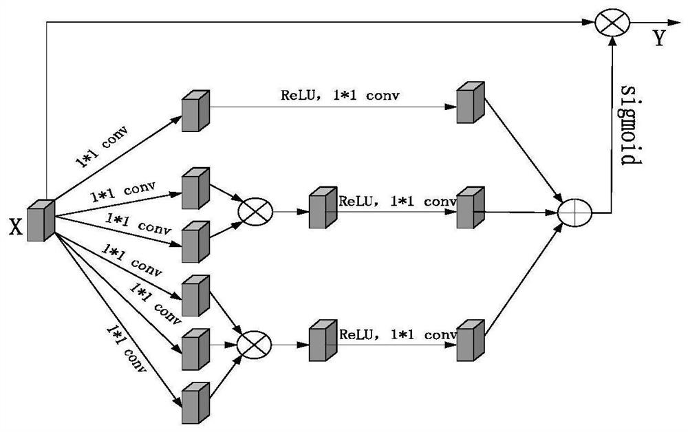 A method and system for image person re-identification based on multi-attention joint learning