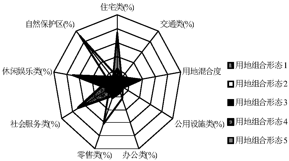 Land use combination form determination method related to road traffic accident risks