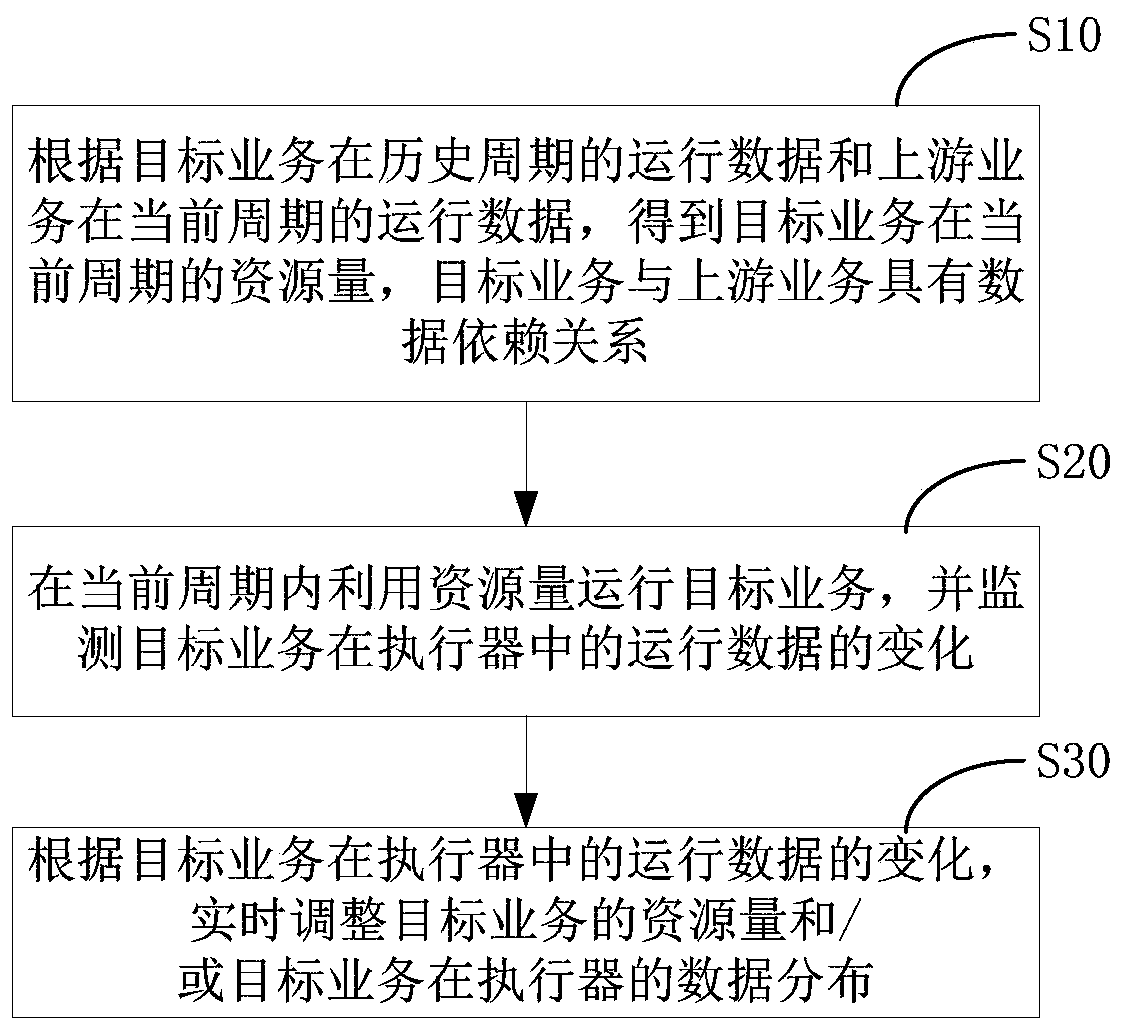 Resource allocation method and device, and electronic equipment