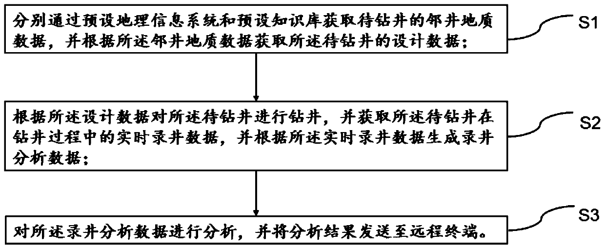 A remote logging method and system