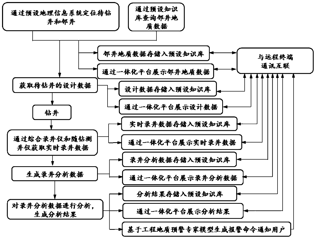 A remote logging method and system