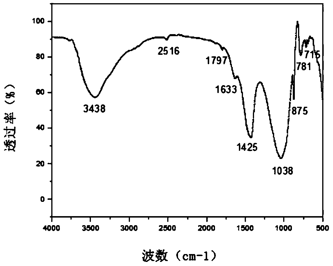 A kind of soil heavy metal fixing agent and its preparation method and application