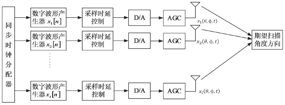 A wave-steered array ultra-wideband radar antenna array based on array element feed waveform control