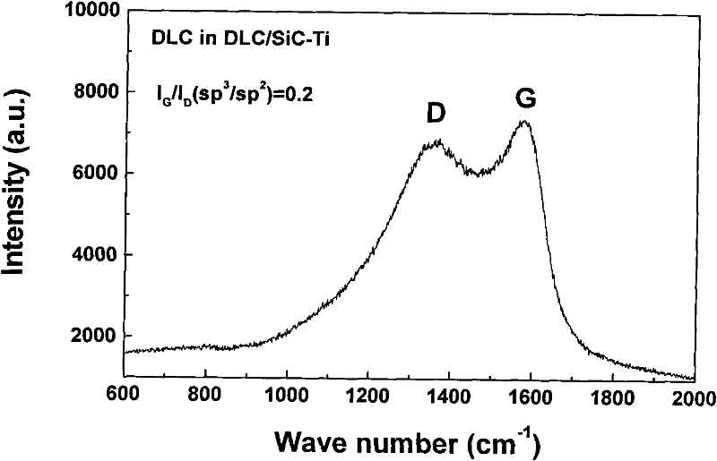 Method for preparing high-load tribology DLC membrane on surface of titanium