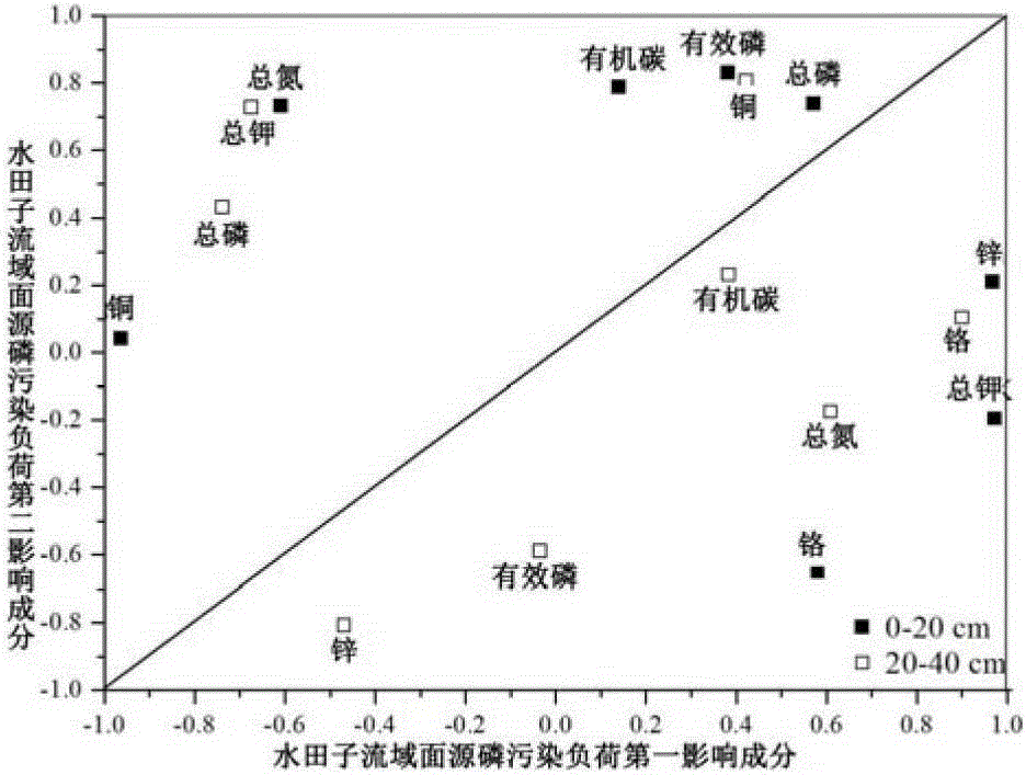 A Method for Estimating Agricultural Non-point Source Phosphorus Pollution Based on Spatial Distribution of Soil Attributes