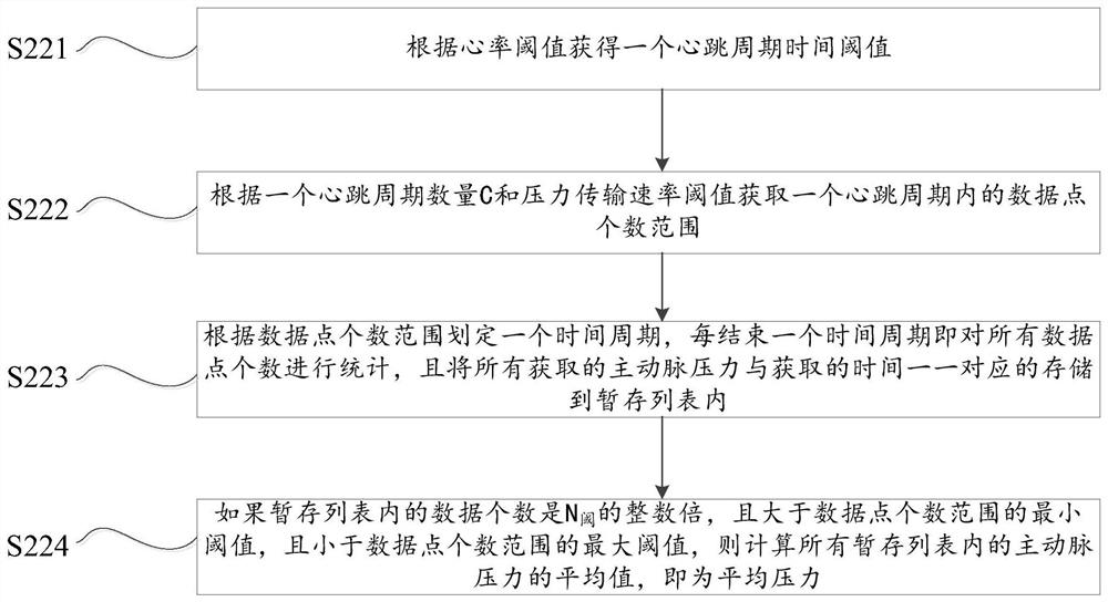 Aortic pressure waveform image generation method and storage medium