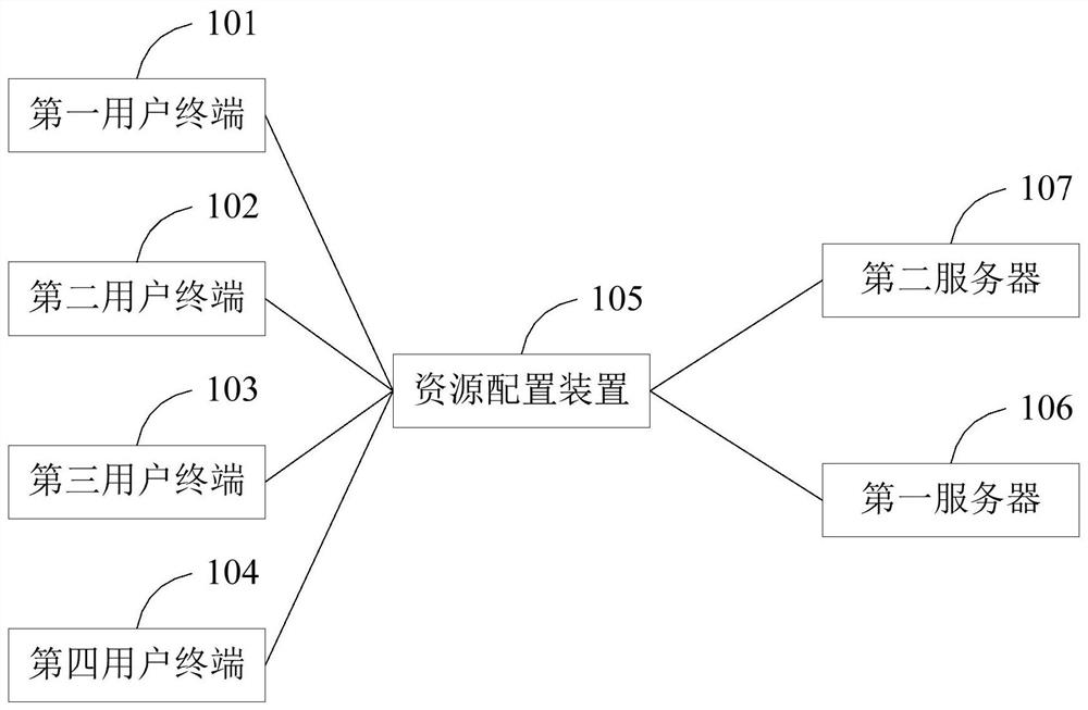 Resource allocation method, device and electronic equipment