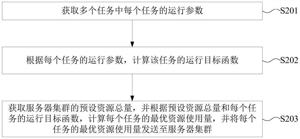 Resource allocation method, device and electronic equipment