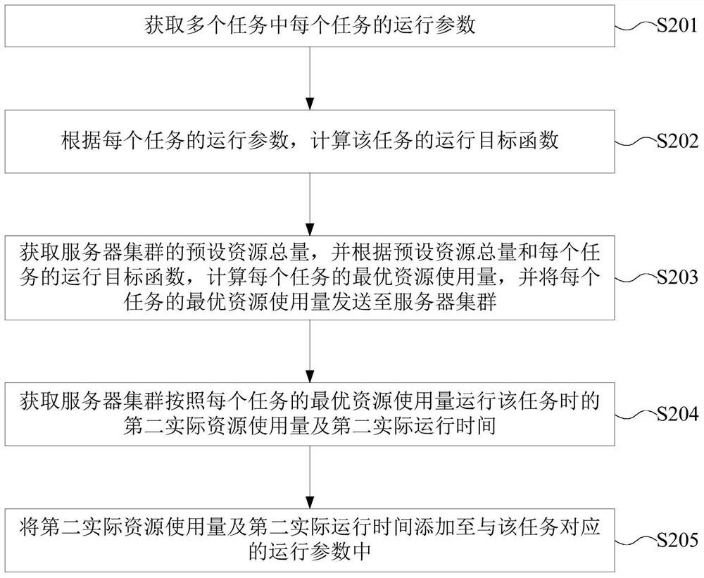 Resource allocation method, device and electronic equipment