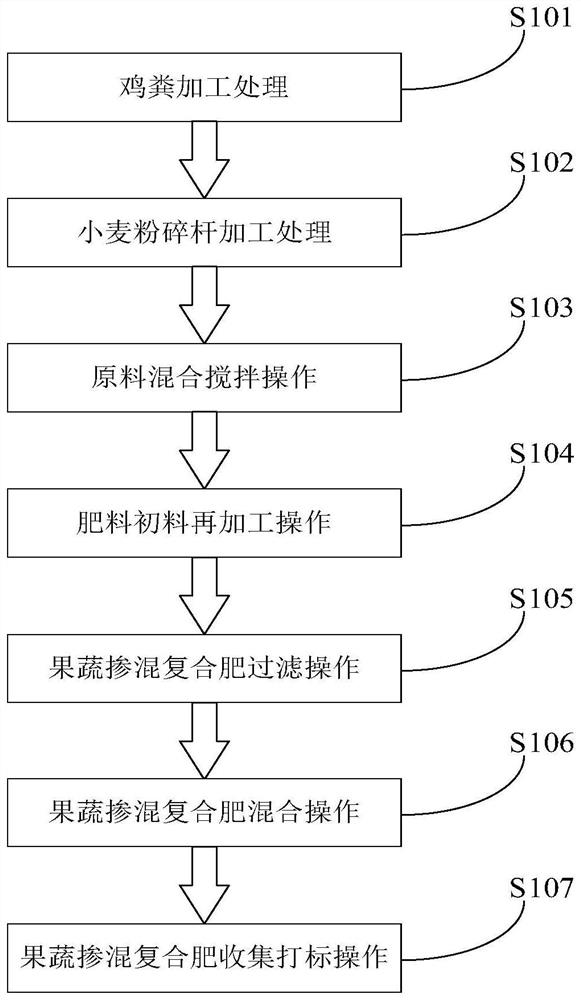 Efficient fruit and vegetable blended compound fertilizer and preparation method thereof