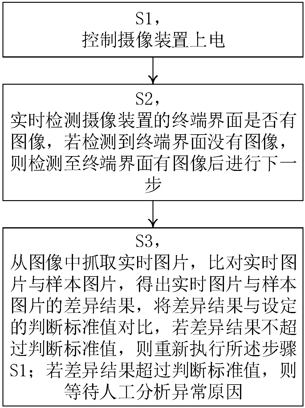 Automatic testing method and system of camera device