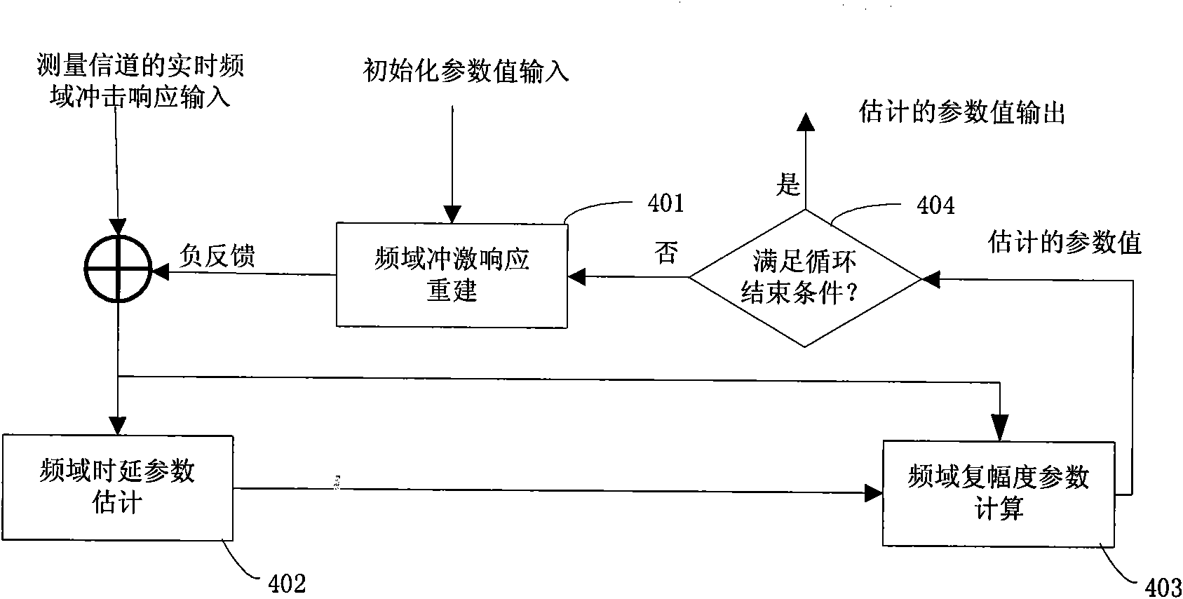 Frequency domain multi-dimensional parameterized model of broadband wireless communication channel and modeling method