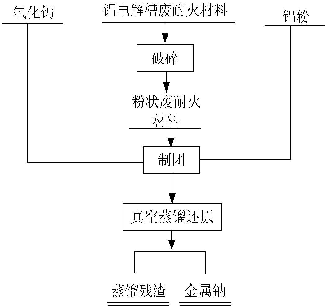 Treatment method of aluminum electrolysis cell waste fireproof material