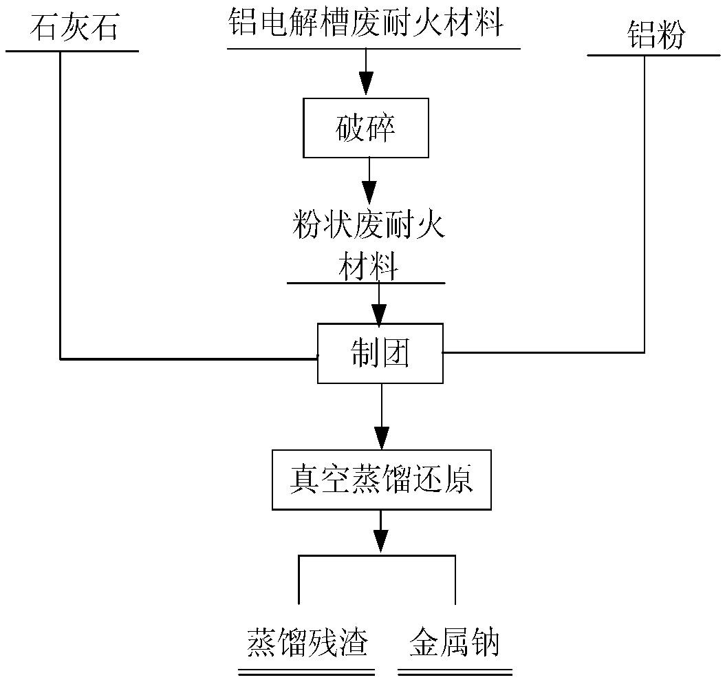 Treatment method of aluminum electrolysis cell waste fireproof material