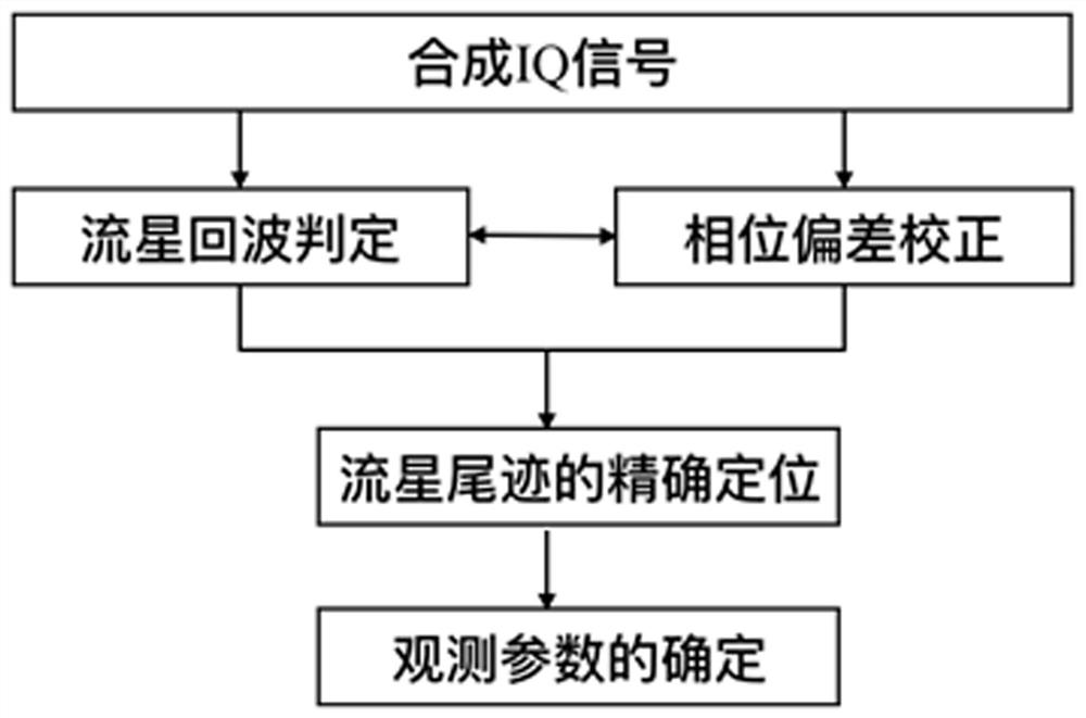 Analysis and processing method and system based on all-sky meteor radar signal